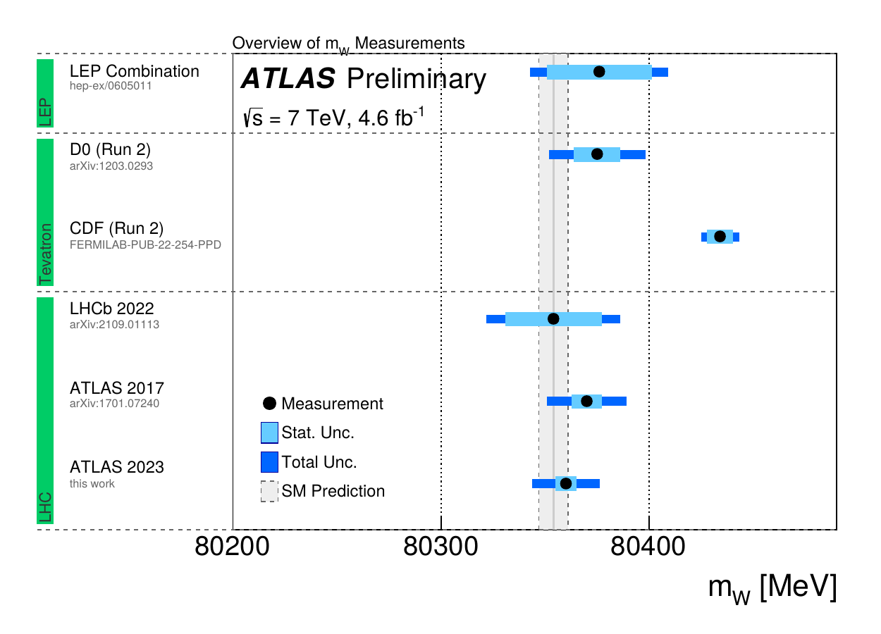 Der gemessene Wert der W-Boson-Masse wird mit anderen veröffentlichten Ergebnissen verglichen.