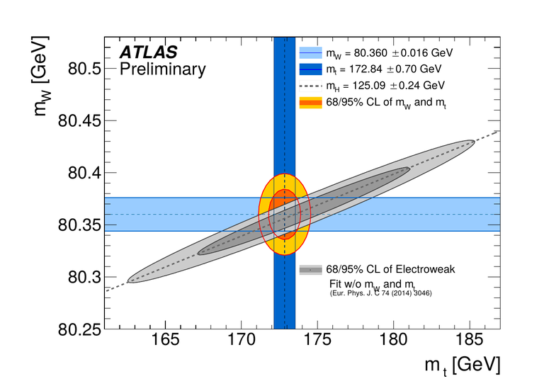 W-Boson- gegen Top-Quark-Masse