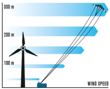 Airborne-wind-energy