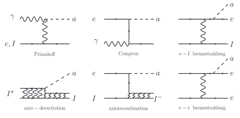 Axion Interactions