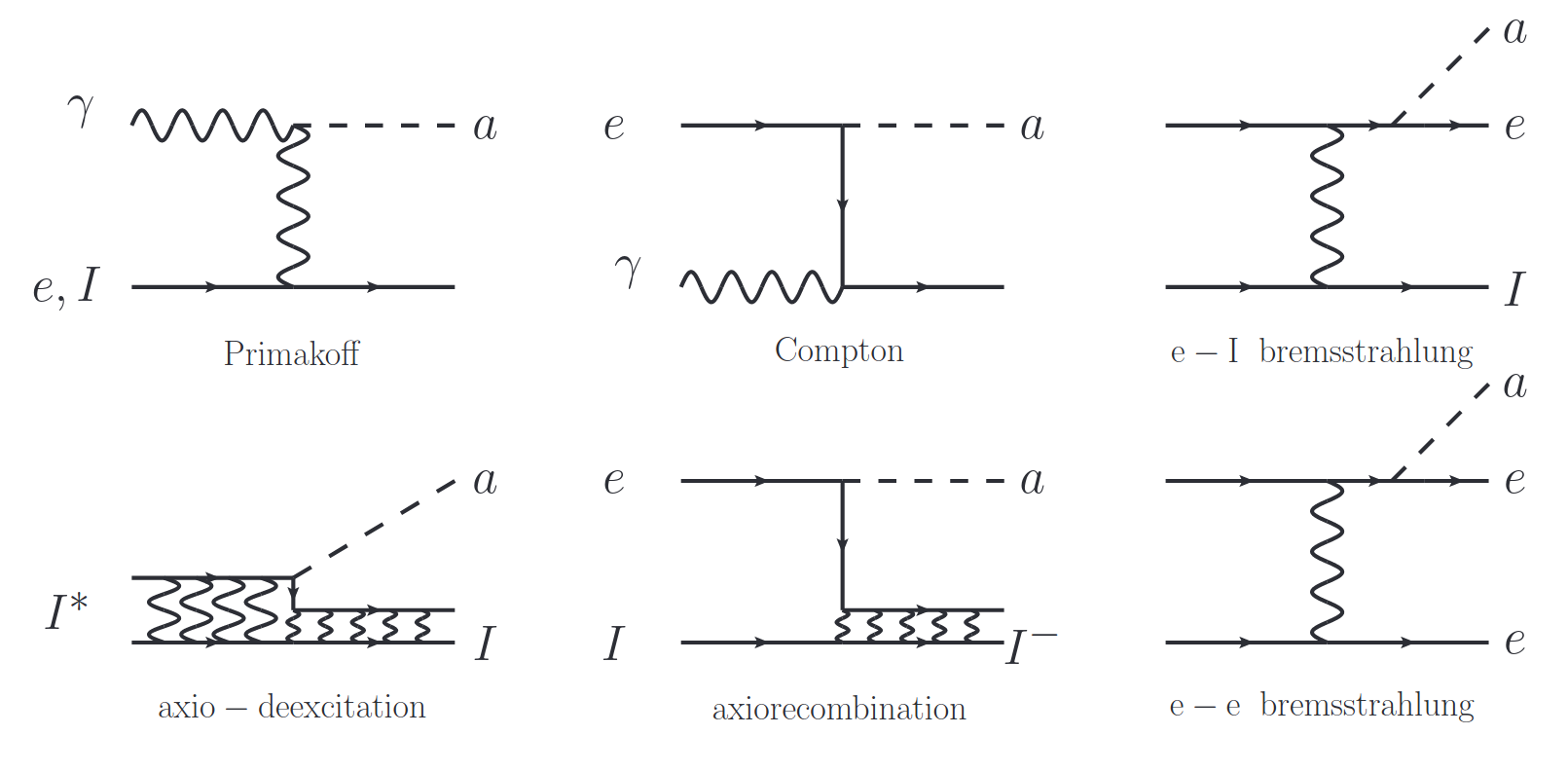 Axion Interactions