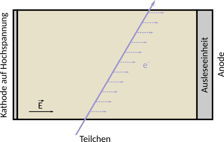 operation principle of a TPC