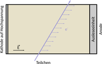 operation principle of a TPC