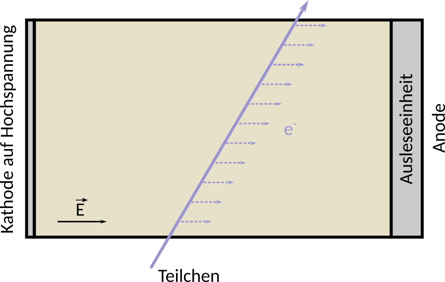 operation principle of a TPC