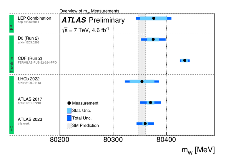 The measured value of the W-boson mass is compared to other published results.