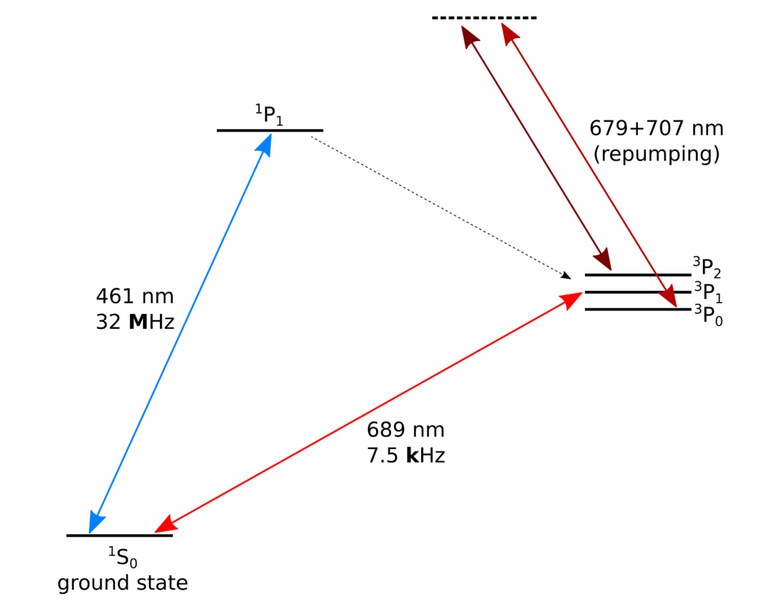 strongly simplified level scheme of strontium, showing only transitions addressed by our lasers