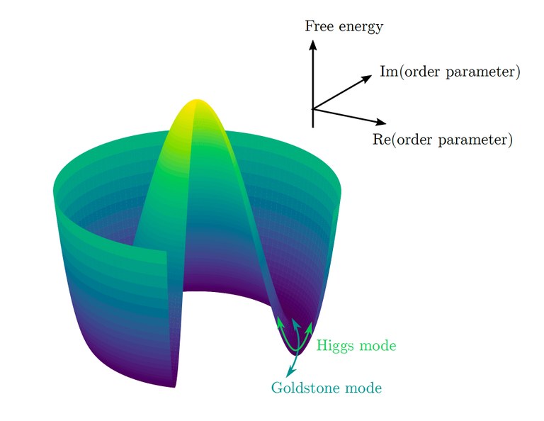 higgs-mode