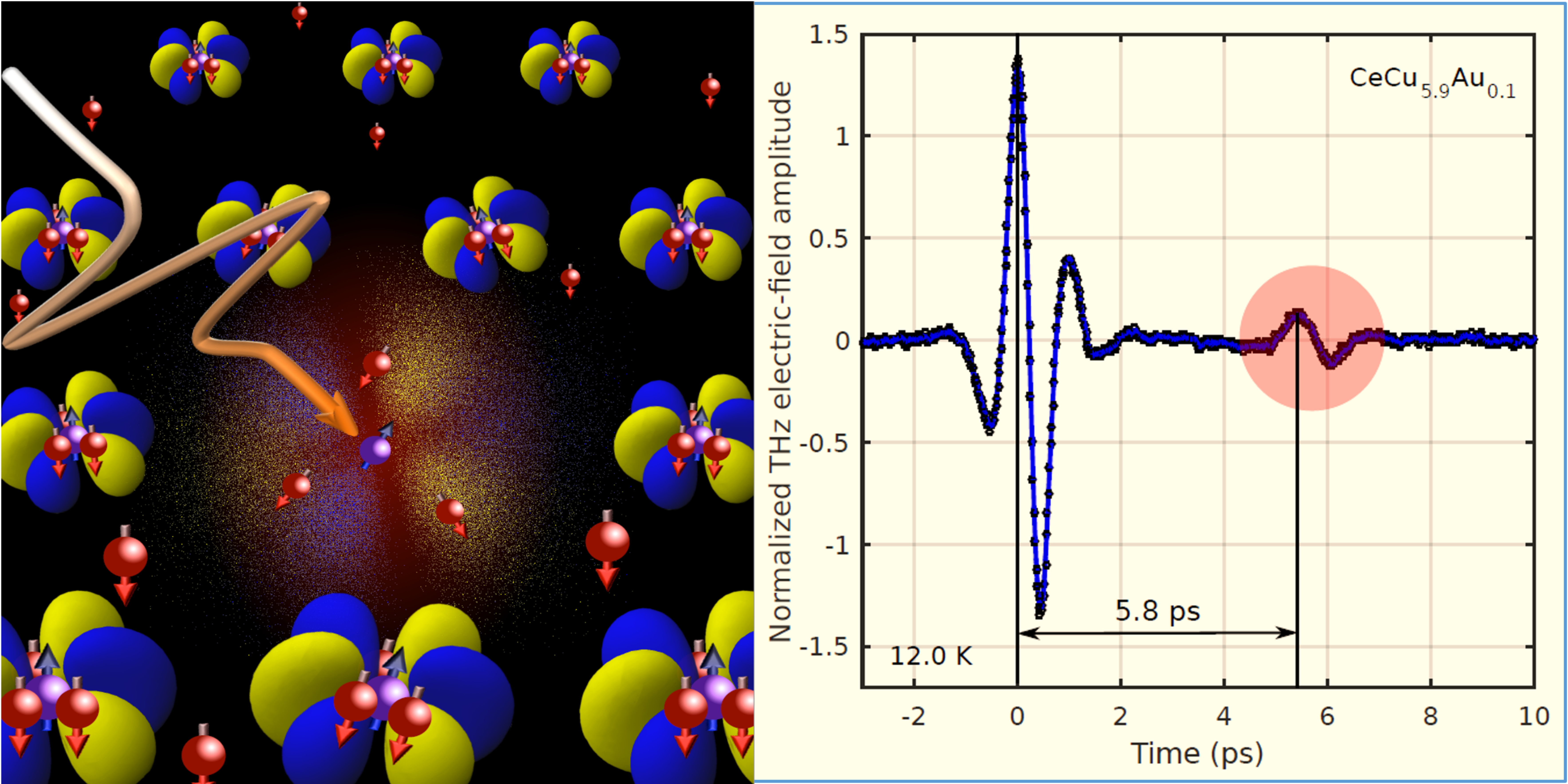 Heavy Fermion: THz time-domain spectroscopy