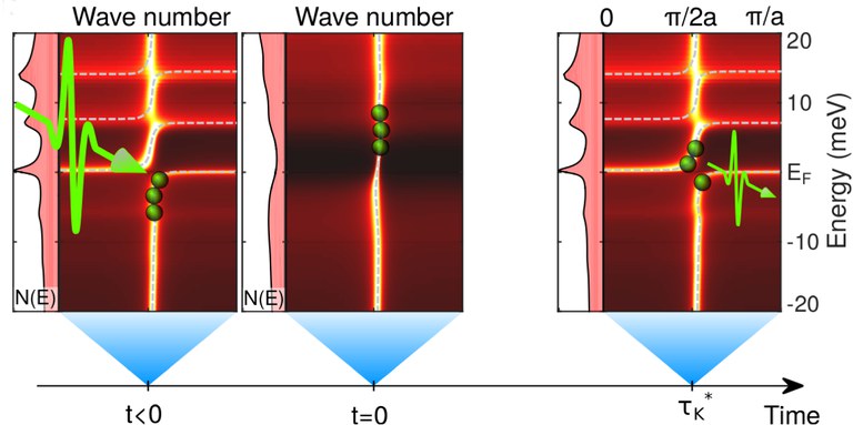 Nonequilibrium band structure