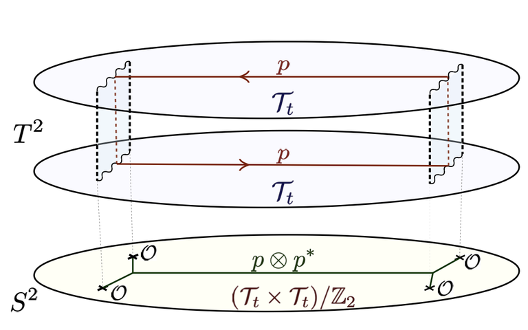 Sphere-Torus